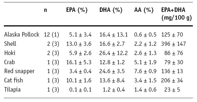 EPA + DHA in fish
                          dishes